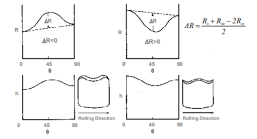 A diagram showing how the steel, when deep drawn, warps due to the rolling done earlier on.
