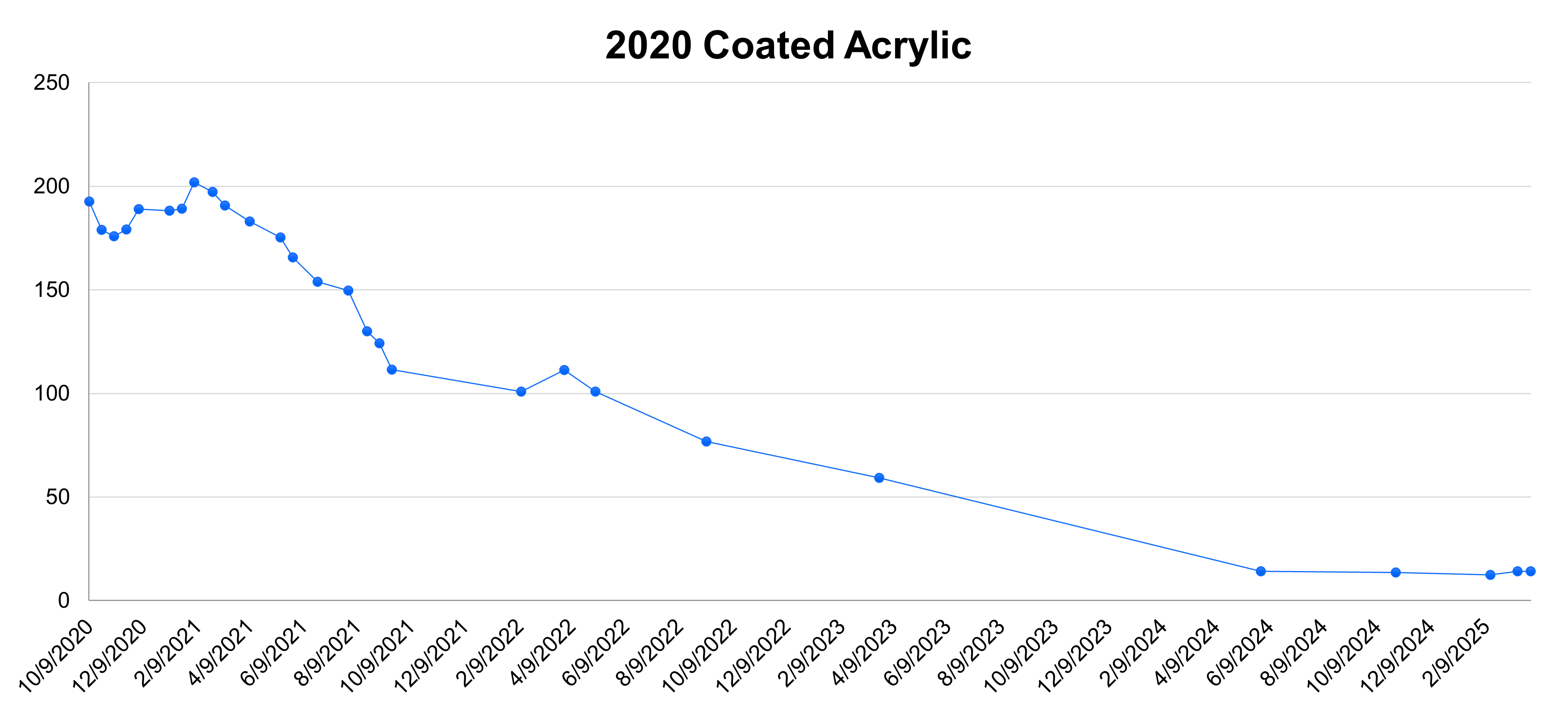 A five year graph showing the gloss readings of our 2020 coated acrylic sample.