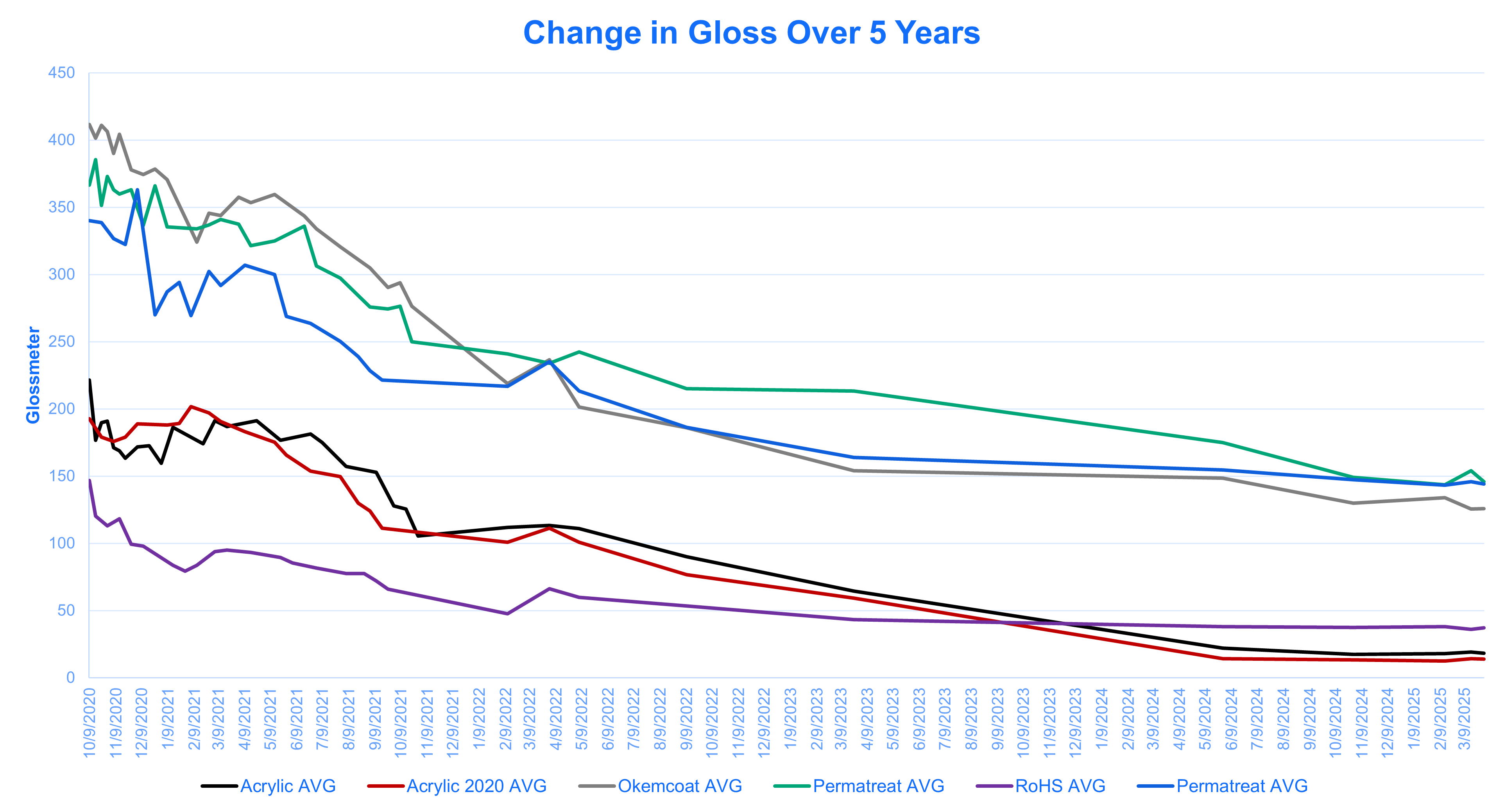 A graph of six samples at our Delta facility and their change in gloss over 5 years.