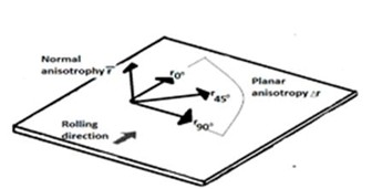 A black and white diagram of rolled steel showing normal vs. planar anisotropy,